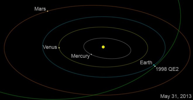 Asteroid 1998 QE2 will get no closer than about 3.6 million miles at time of closest approach on May 31 at 1:59 p.m. Pacific (4:59 p.m. Eastern).