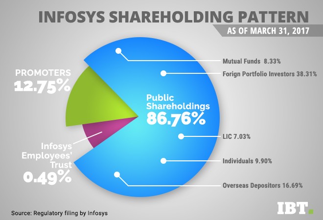 infosys q4 results, infosys ceo vishal sikka, infosys hiring, infosys recruitment, infosys attrition, it jobs in hiring, it recruitment in india