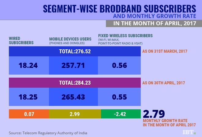 Indian broadband subscribers