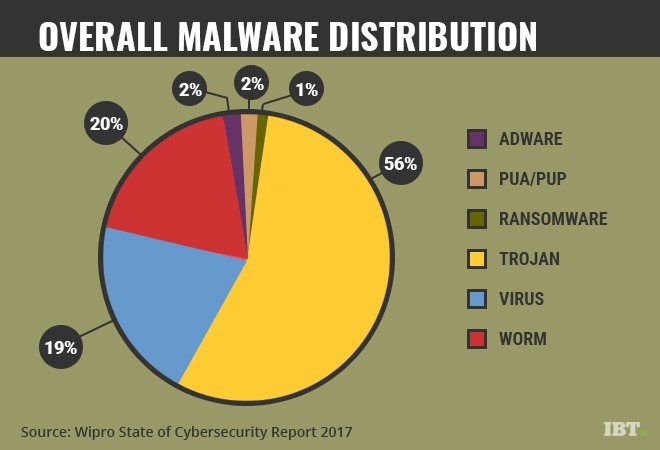 Wipro cyber security report