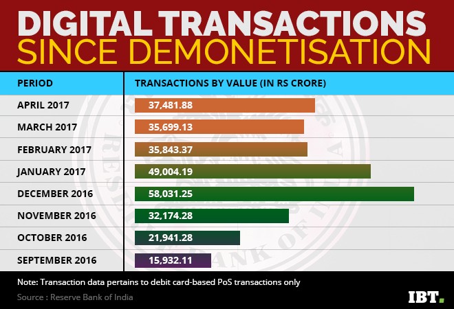 Digital transactions since demonetisation