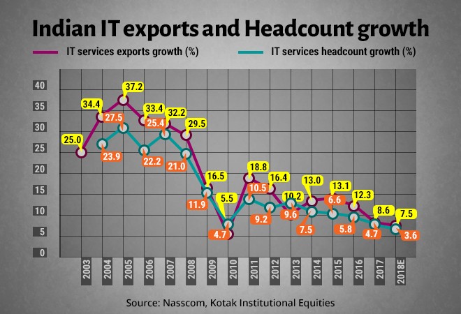 India IT exports vs headcount growth