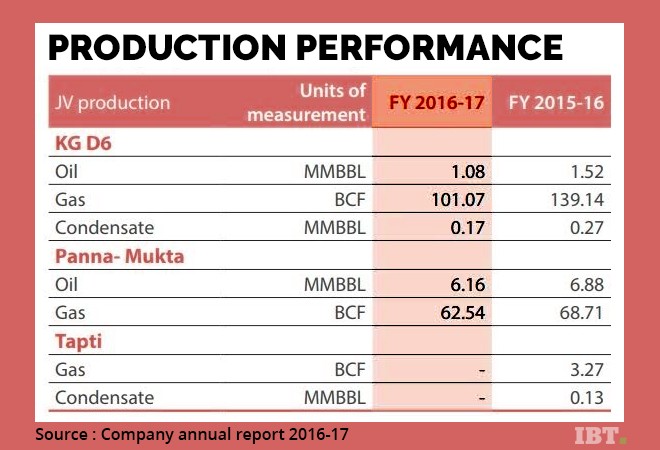 Reliance production 2016-17