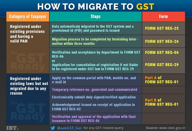 GST gst, gst rates, gst procedure, gst registration, how to register under gst, gst queries, gst querries