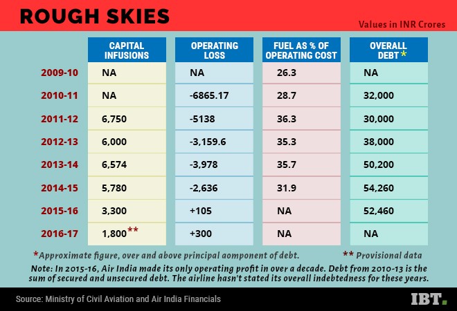 Air India financials