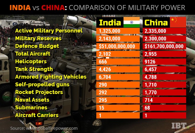 India vs China: Military Power