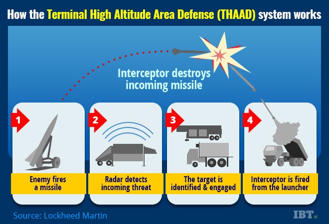 Can THAAD Save The World From North Korean Intercontinental Ballistic ...