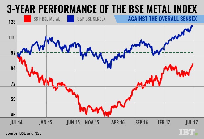 Bse Metal Index Chart