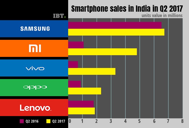 GST effect: Smartphone sales drop in India for first time in Q2 2017 Smartphone sales in India in Q2 2017