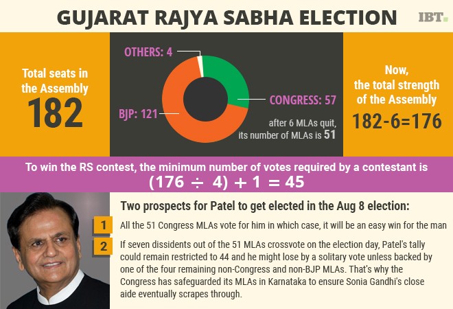 Rajya Sabha election scenario in Gujarat