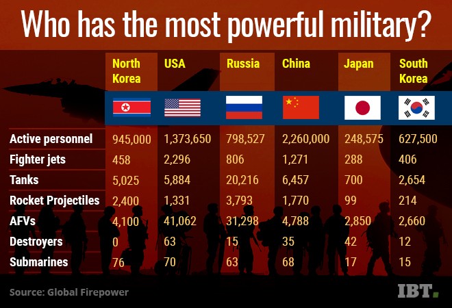 world-war-3-approaching-who-will-win-if-north-korea-drags-superpowers