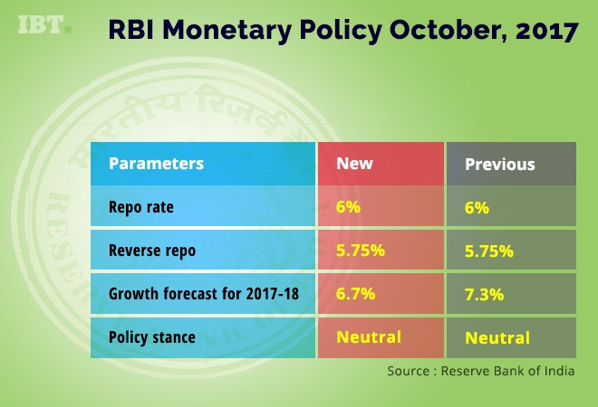 Rates after the Monetary Policy Committee meeting on October 04,2017. Monetary Policy Committee (MPC)