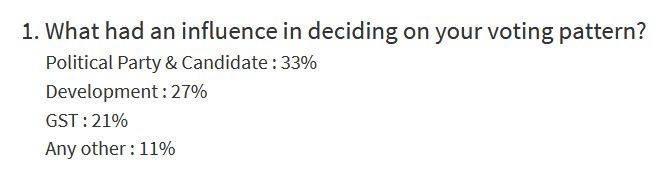 Today's Chanakya estimate of issues that influenced voters in HP. Himachal Pradesh Assembly election