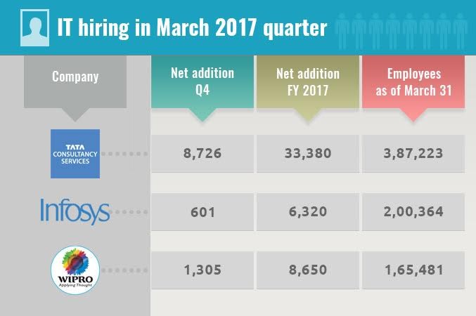 Hiring and headcount details based on company filings. 6 lakh it jobs, layoffs, layoffs at it companies, it hiring, it recruitment, layoffs at wipro, layoffs at infosys, layoffs at capgemini, layoffs at cognizant, it stocks, tcs share price, h-1 b visa controversy
