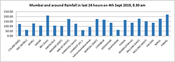 mumbai rainfall