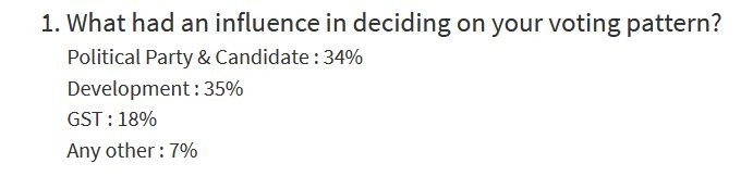 Today's Chanakya estimate of issues that influenced voters in Gujarat. Gujarat Assembly election