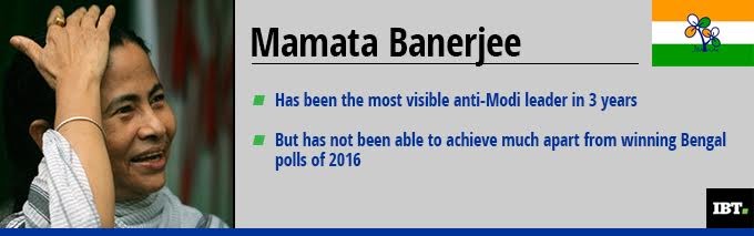 Mamata Banerjee has taken a lot of aggressive stand against PM Modi since 2014 but hasn't been able to convince many. How Mamata Banerjee has done as Opposition leader since 2014