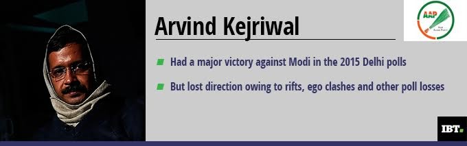 Arvind Kejriwal showed promise in the beginning as one who can compete with PM Modi but soon lost direction. How Arvind Kejriwal has fared as an anti-Modi leader since May 2014