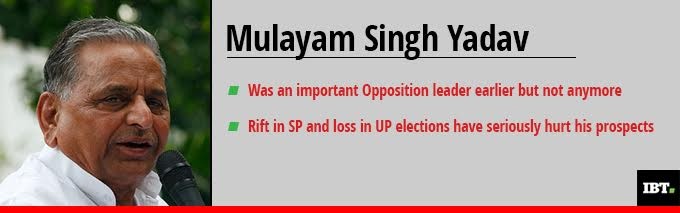 Mulayam Singh Yadav used to be an important Opposition leader earlier but not after a single party majority rule returned in national politics. How Mulayam Singh Yadav has done as Opposition leader in three years