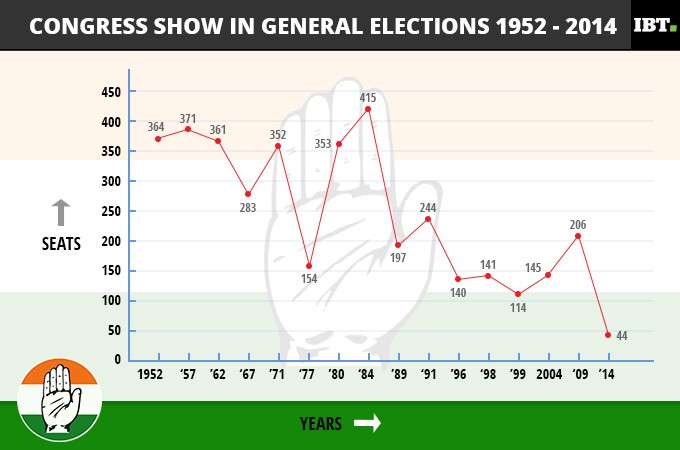 How the Congress has fared in general elections between 1952 and 2014 Congress seat tally in general elections: 1952-2014