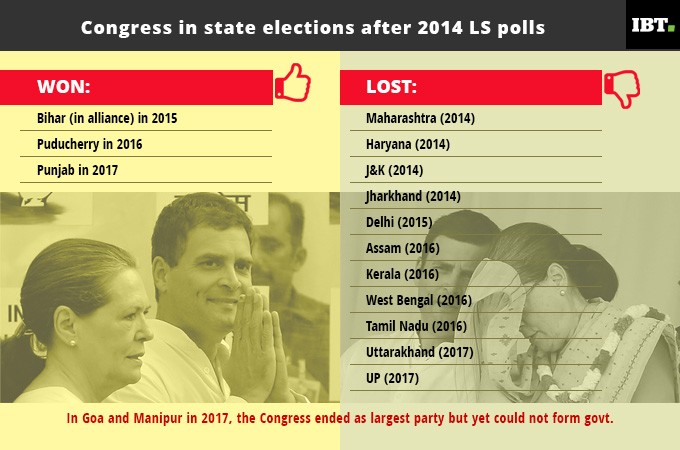 How Congress has done in various state elections since the Lok Sabha election of 2014 Congress election results between 2014 Lok Sabha election and 2017 Feb-March Assembly elections