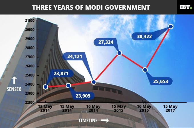 Sensex movements since May 2014 3 years of modi govt, modi govt, pm modi, bjp wins record mandate, sensex over the years, sensex since 2014, sensex and modi