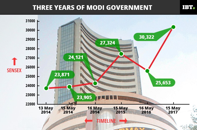 Sensex movements since 2014. 3 years of modi govt, modi govt, pm modi, bjp wins record mandate, sensex over the years, sensex since 2014, sensex and modi