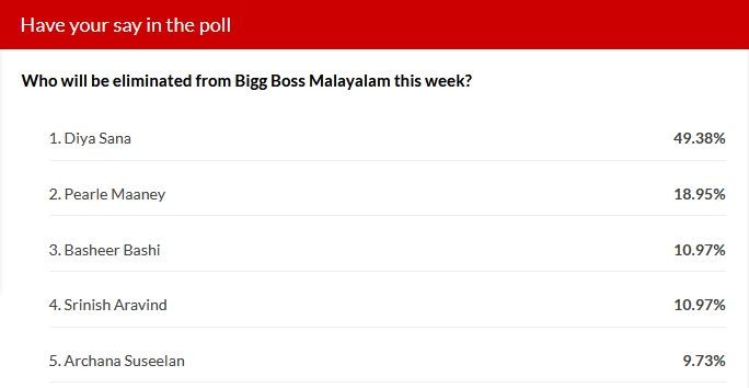 Bigg Boss Malayalam elimination - IBTime poll results Bigg Boss Malayalam elimination - IBTime poll results
