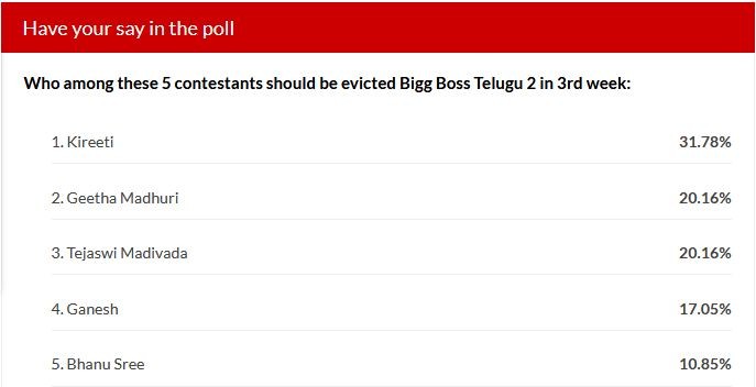 Bigg Boss Telugu 2 week 3 elimination - IBTime poll results Bigg Boss Telugu 2 week 3 elimination - IBTime poll results