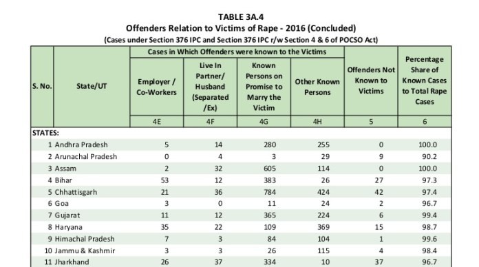 Crime in India report alt news statistics