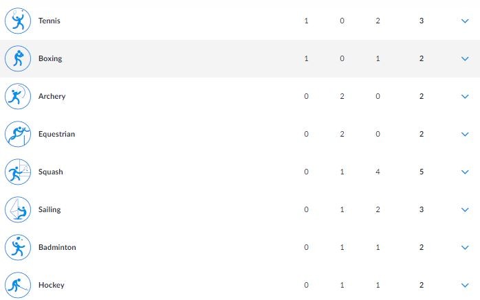 Sport-wise medal tally (India) Asian Games 2018