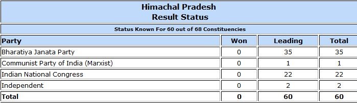 Himachal Pradesh Assembly election result trends