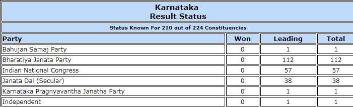 Karnataka polls trends. KARNATAKA ASSEMBLY ELECTIONS