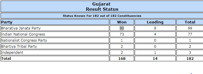 Gujarat polls trends. Gujarat polls trends