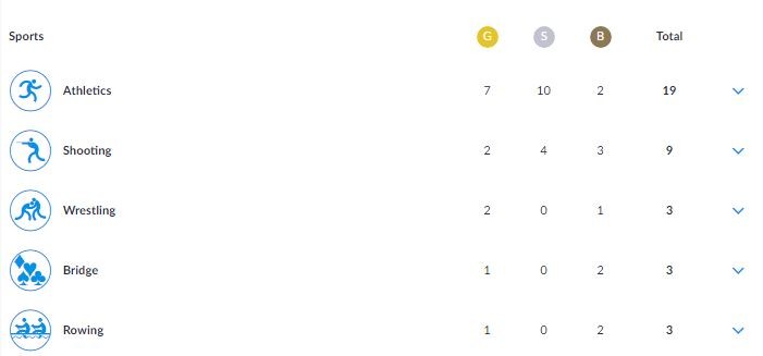 Sport-wise medal tally (India) Asian Games 2018