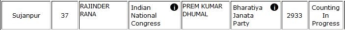 Himachal Pradesh Assembly election result trends