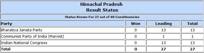 Himachal Pradesh Assembly election result trends