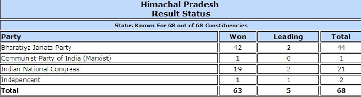 eci himachal 11111
