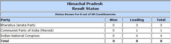 Himachal Pradesh Assembly election result trends