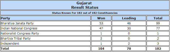 Gujarat polls trends Gujarat polls