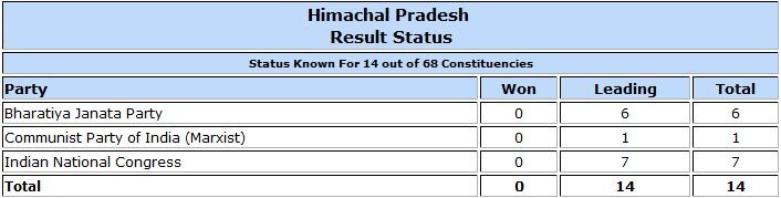 Himachal Pradesh Assembly election result trends