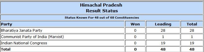 Himachal Pradesh Assembly election result trends