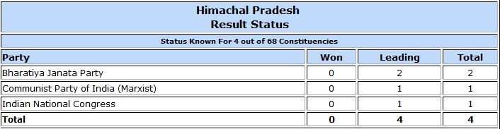 Himachal Pradesh Assembly election result trends