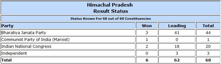 Himachal Pradesh Assembly election result trends