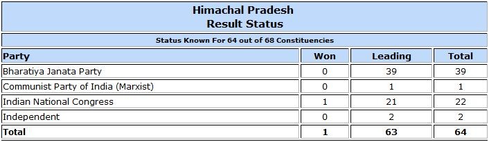 Himachal Pradesh Assembly election result trends