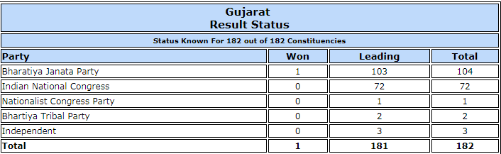 Gujarat polls trends. Gujarat polls