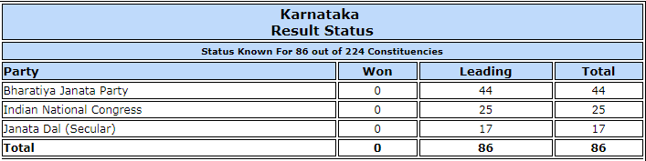Latest polling trends as of 9:34 am. KARNATAKA ASSEMBLY ELECTIONS