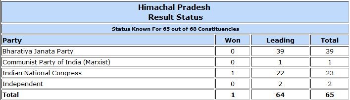 Himachal Pradesh Assembly election result trends