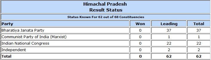 Himachal Pradesh Assembly election result trends