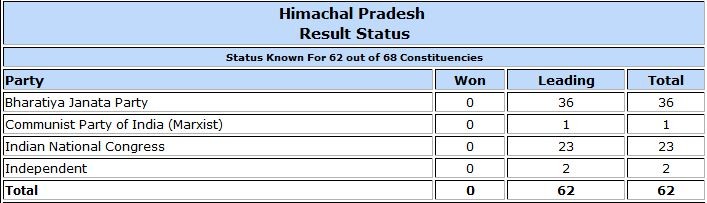 Himachal Pradesh Assembly election result trends